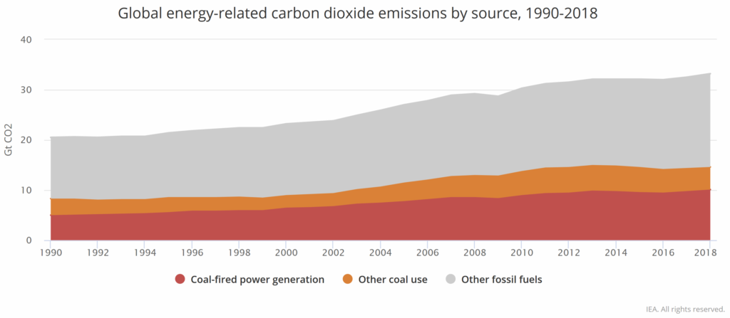 Global energy-related carbon dioxide emissions by source, 1990-2018. Graphic: IEA