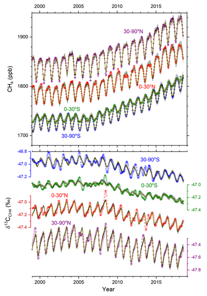 NOAA CH4 mole fraction and δ13C CH4 data (open circles) for four atmospheric regions, 1999-2018, and fits to the data using a running budget analysis (lines) to mid 2018. The black line is for optimization of sources while removal rates are not changed; the solid brown line has sources constant after 2002 and optimizes annual changes in removal rates with OH limited to ±5%, and Cl and Soil removal limited to ±20%. Graphic: Nisbet, et al., 2019 / Global Biogeochemical Cycles