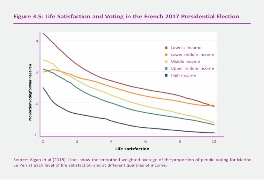 Life Satisfaction and voting in the French 2017 presidential election. Lines show the smoothed weighted average of the proportion of people voting for Marine Le Pen at each level of life satisfaction and at different quintiles of income (‘revenue’). Data: Algan, et al., 2018. Graphic: World Happiness Report 2019