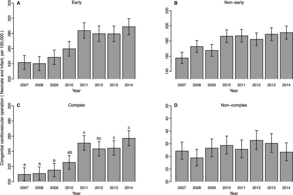 Number of operations for congenital heart disease in Japan, 2007-2014. The yearly change in the operations for congenital heart disease per 100 000 births (under the age of 1, excluding “redo” classifications) in Japan is shown. The error bars indicate 95% CIs assuming the total numbers follow the Poisson distribution. (A) The 39 “early” developmental stage diseases. (B), The 7 “nonearly” developmental stage diseases. (C), The 29 “complex” diseases. (D), The 10 “noncomplex” diseases. The result of multiple comparisons is indicated by the letters in (C). Graphic: Murase and Mishima, 2019 / Journal of the American Heart Association