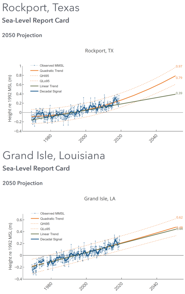 Observed sea level rise in Rockport, Texas and Grand Isle, Louisiana, 1969-2018 and projected to 2050. Graphic: William and Mary’s Virginia Institute of Marine Science