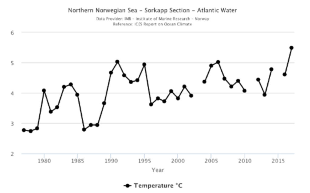 Sea surface temperature of Atlantic Water in the Sørkapp section in the northern Norwegian Sea, 1977-2017. Graphic: Norwegian Centre for Climate Services