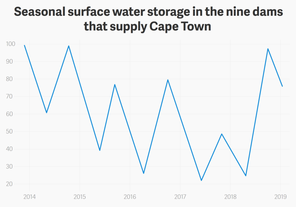 Seasonal surface water storage in the nine dams that supply Cape Town. Data: South Africa Department of Water and Sanitation. Graphic: Quartz