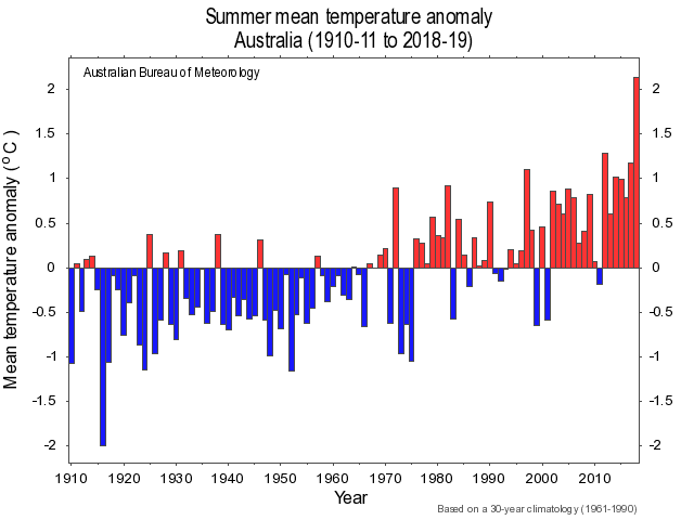 Summer mean temperature anomaly in Australia, 1910-2019. Graphic: Australian Bureau of Meteorology