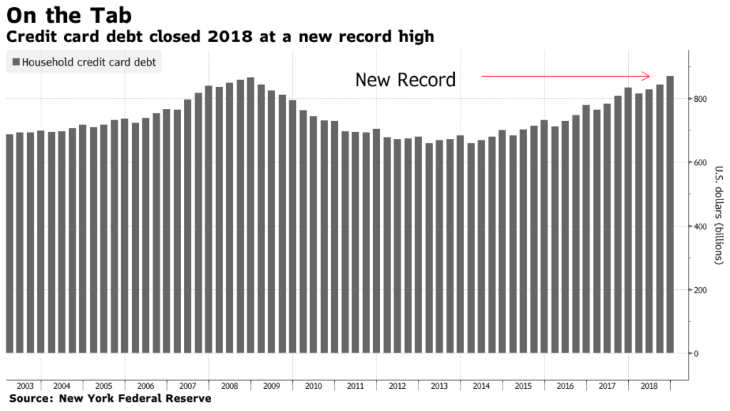 U.S. household credit card debt, 2003-2018. Data: New York Federal Reserve. Graphic: Bloomberg