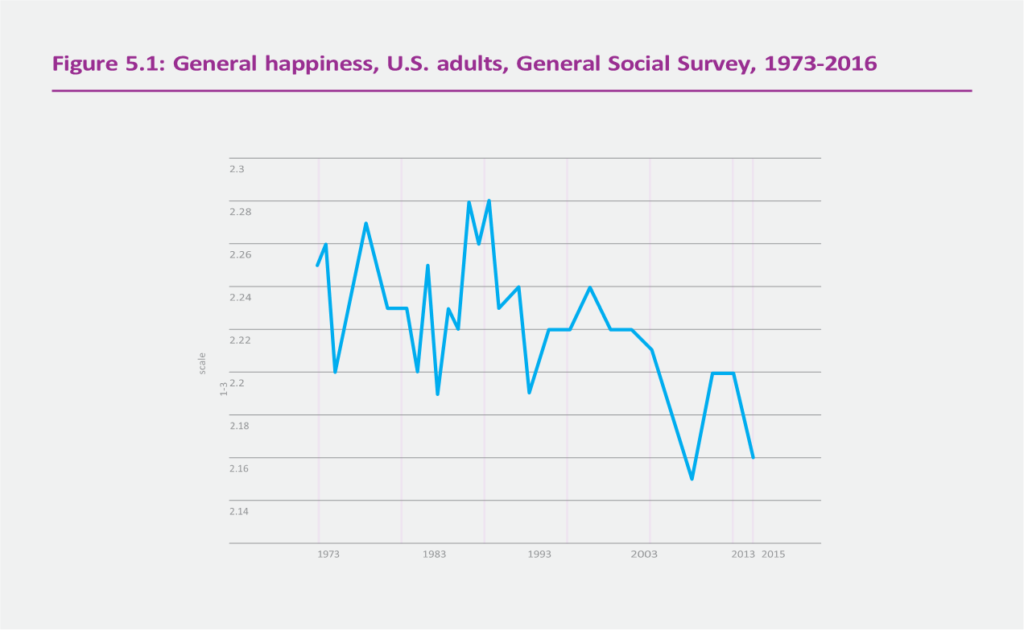 General happiness, U.S. adults, General Social Survey, 1973-2016. Even as the United States economy improved after the end of the Great Recession in 2009, happiness among adults did not rebound to the higher levels of the 1990s, continuing a slow decline ongoing since at least 2000. Graphic: World Happiness Report 2019