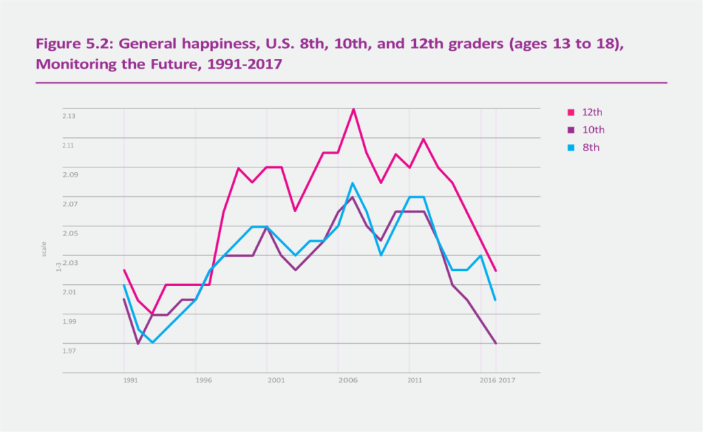 General happiness, U.S. 8th, 10th, and 12th graders (ages 13 to 18), 1991-2017. Happiness and life satisfaction among United States adolescents, which increased between 1991 and 2011, suddenly declined after 2012. Thus, by 2016-17, both adults and adolescents were reporting significantly less happiness than they had in the 2000s. Graphic: World Happiness Report 2019