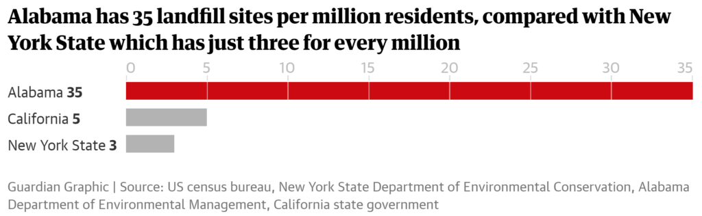 Alabama has 35 landfill sites per million residents, compared with New York State which has just three for every million. Graphic: The Guardian