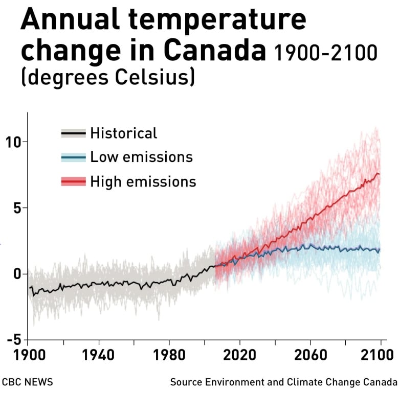 Projected annual temperature change for Canada this century under a low emission scenario (RCP2.6) and a high emission scenario (RCP8.5). Projections are based on the Coupled Model Intercomparison Project (CMIP5) multi-model ensemble. Changes are relative to the 1986–2005 period. The thin lines show results from individual models and the heavy line is the multi-model mean. Graphic: CBC News / CCCR 2019