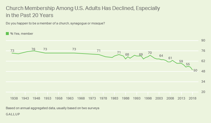 Church membership among U.S. adults, 1983-2018. Graphic: Gallup