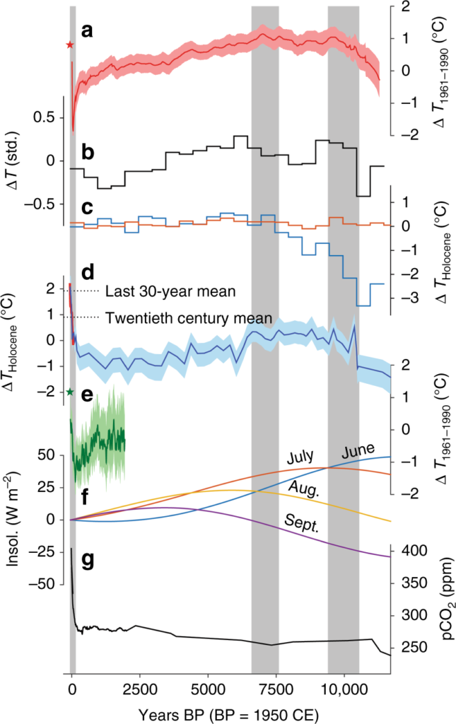 ΔT reconstructions and climate forcings. a Northern extratropical (30–90°N) multi-proxy ΔT reconstruction11 (red; filled area = ±1σ uncertainty) and mean 1997–2016 GISTEMP37 annual ΔT for the same area (red star); b E. Beringia multi-proxy ‘all-temperature’ composite9; c E. Beringia composite pollen- (blue) and midge-based (orange) summer ΔT reconstructions9; d DHP174 (Dempster Highway Peatland, near 174 km marker) δDpore ice-based summer ΔT reconstruction (blue; filled area = ±1σ; this study) and smoothed 1900–2017 May–September GISTEMP ΔT anomalies for the study area (red; n.b., GISTEMP anomalies were smoothed with a 40-year cubic spline and normalised to the twentieth century mean of the δDpore ice ΔT reconstruction; a 1991–2001 data gap in GISTEMP was filled with ERA-interim data64); e 40-year smoothed Arctic (60–90°N) multi-proxy ΔT reconstruction7 (green; filled area = ±1σ) and mean 1997–2016 GISTEMP37 annual ΔT for the same area (green star); f June–September insolation at 65°N65; g Vostok, Law Dome and Mauna Loa composite pCO2 record66,67,68. Grey bars highlight warming intervals in the δDpore ice-based ΔT reconstruction that are also evident in other ΔT reconstructions in E. Beringia and at broader spatial scales. Graphic: Porter, et al., 2019 / Nature Communications