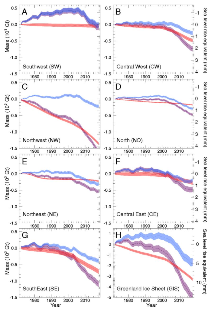 Ice loss trends in Greenland, 1972–2018. Graphs show cumulative anomalies in surface mass balance (SMB) (blue), discharge (D, red), and mass (M, purple) in gigatons (gigaton = 1012 kg) for the time period 1972–2018 for the seven regions of Greenland and the entire ice sheet component: (A) SW, (B) CW, (C) NW, (D) NO, (E) NE, (F) DE, (G) SE, and (H) GIS. Graphic: Mouginot, et al., 2019 / PNAS