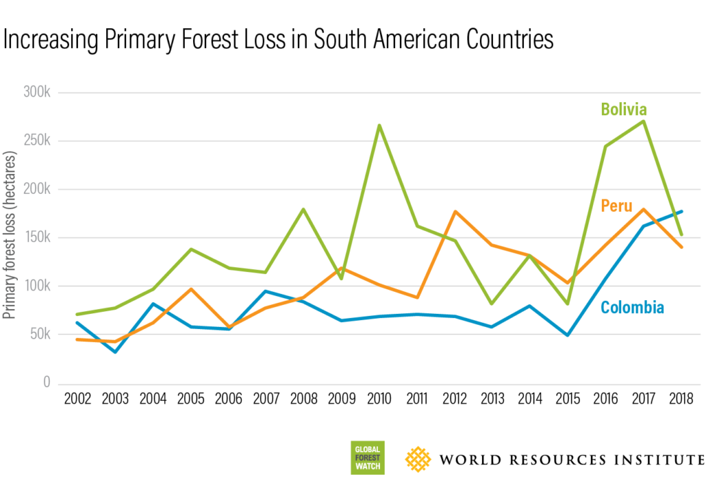 Increasing primary forest loss in South America 2002-2018. Graphic: WRI / Global Forest Watch