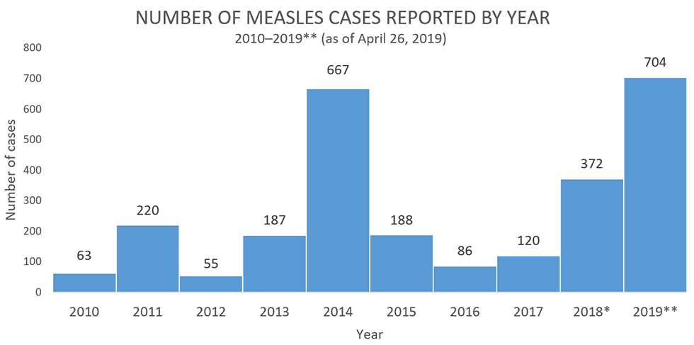 Measles cases in the United States, from 1 January 2019 to 26 April 2019. Measles cases in the U.S. have now exceeded the highest number on record in a single year since the disease was eliminated in 2000. The states that have reported cases to CDC are Arizona, California, Colorado, Connecticut, Florida, Georgia, Illinois, Indiana, Iowa, Kentucky, Maryland, Massachusetts, Michigan, Missouri, Nevada, New Hampshire, New Jersey, New York, Oregon, Texas, Tennessee, and Washington. Graphic: CDC