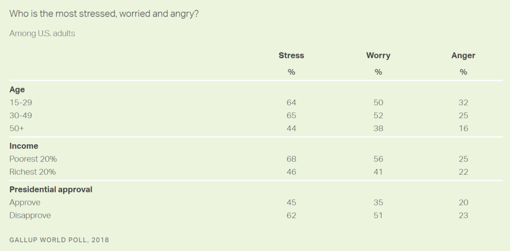 The most stressed, worried, and angry groups of U.S. adults in 2018. Graphic: Gallup