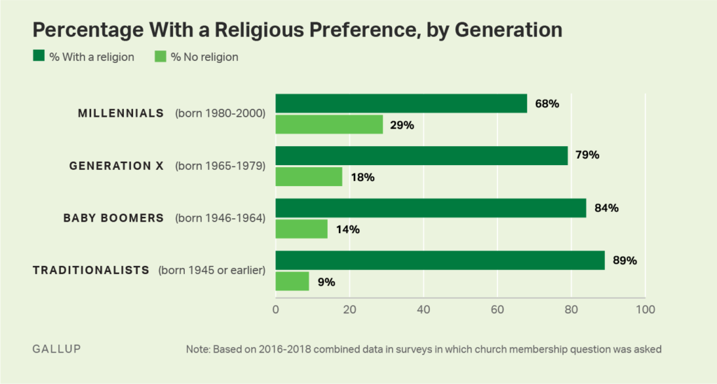 Percent of U.S. adults with religious preference by generation. Graphic: Gallup