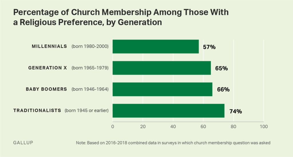 Percent of U.S. church membership with religious preference, by generation. Graphic: Gallup