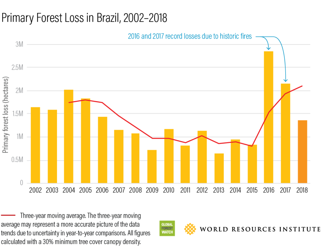 Primary forest loss Brazil, 2002-2018. Graphic: WRI / Global Forest Watch