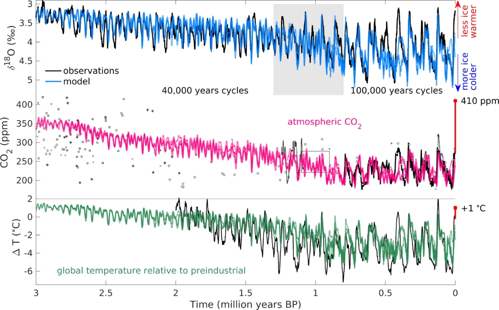 The climate model of Willeit, et al., 2019 reproduces the natural climate variability of the whole Quaternary by using an Earth system model of intermediate complexity. The model simulations provide a self-consistent reconstruction of CO2, climate and ice sheets constrained by available observations, i.e. oxygen isotopes and reconstructions of sea surface temperature. Graphic: Willeit, et al., 2019 / Science Advances