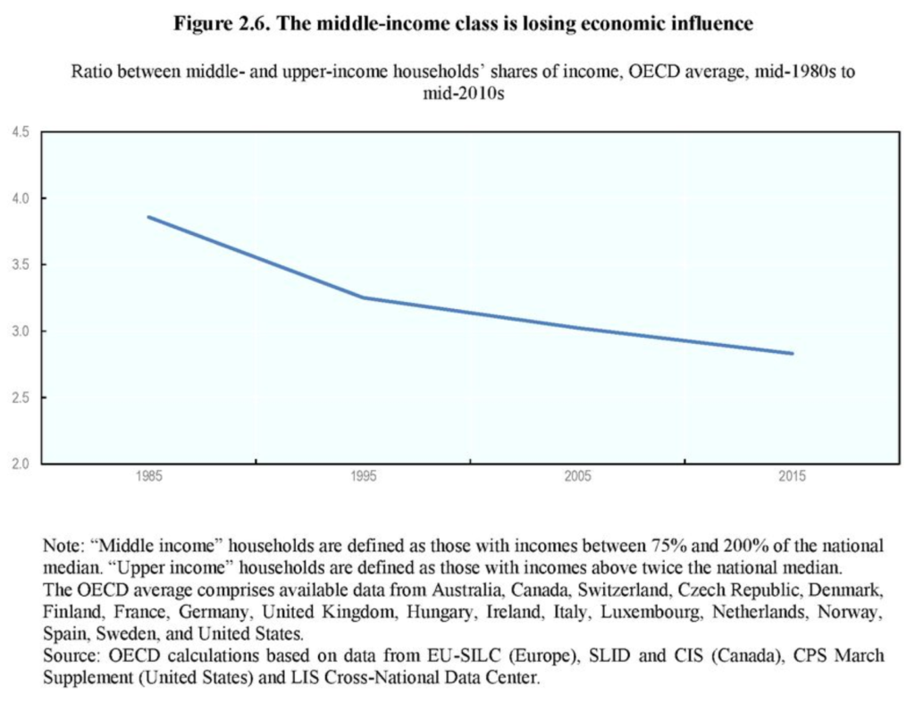 Ratio between middle- and upper-income households’ shares of income, mid-1980s to mid-2010s. Graphic: OECD