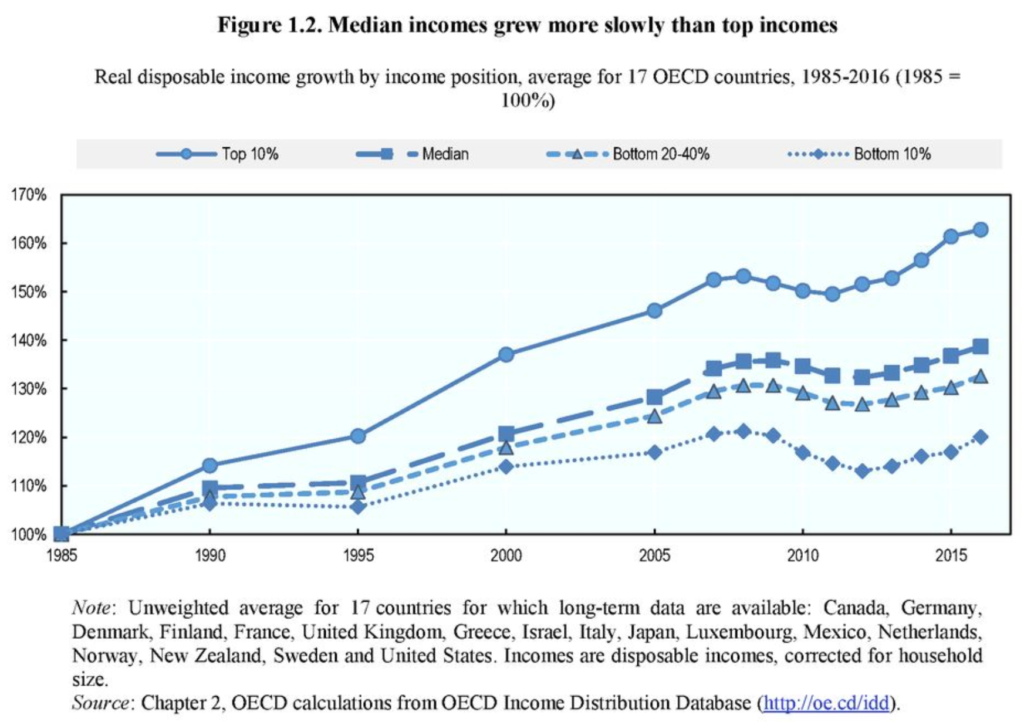 Middle class declining in OECD nations – “Today the middle class looks increasingly like a boat in rocky waters”