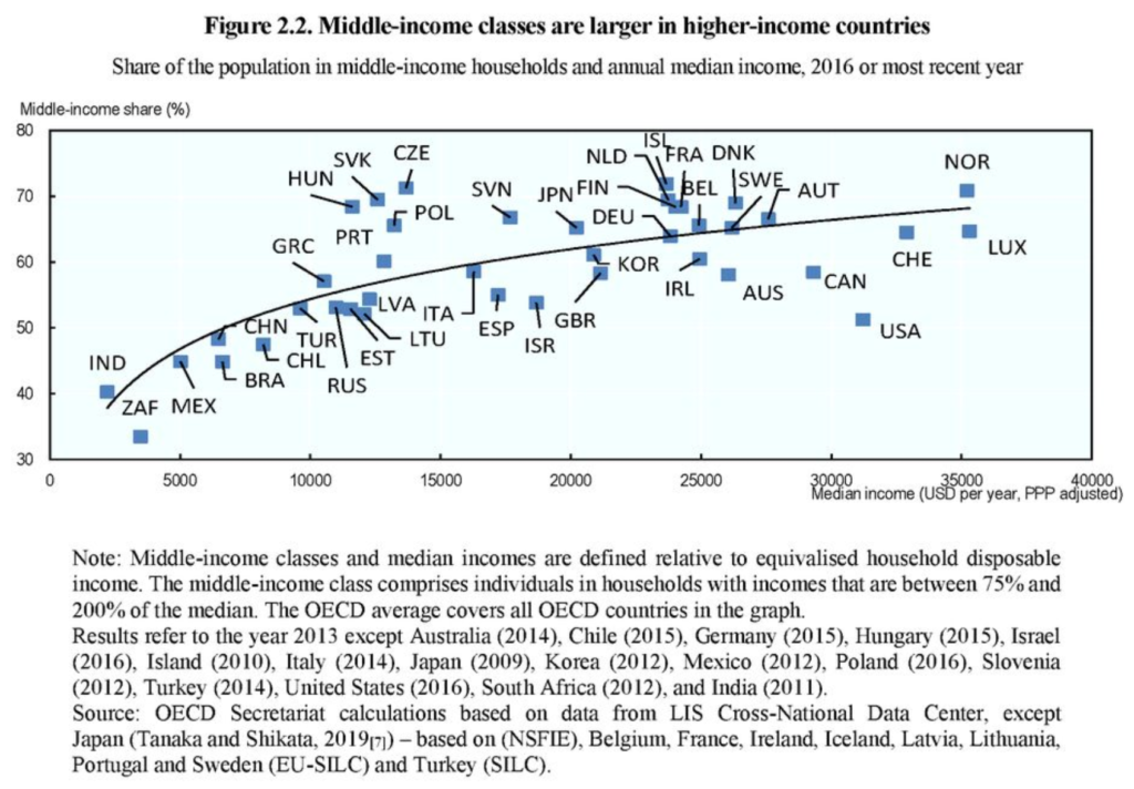 Share of population in middle-income households and annual median income, 2016 or most recent year. Graphic: OECD