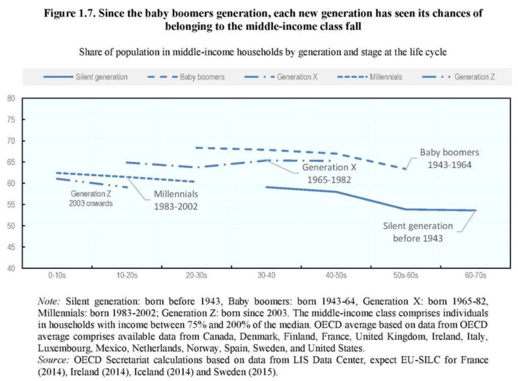 Share of population in middle-income households by generation and stage of life cycle. Since the Baby Boomers generation, each new generation has seen its chances of belonging to the middle-income class fall. Graphic: OECD