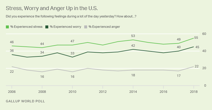 Stress, worry, and anger in the U.S., 2006-2018, measured by Gallup's annual polling on the world's emotional state. Graphic: Gallup