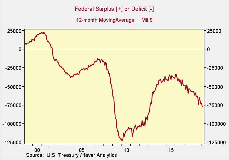 U.S. Federal deficit, 1998-2018, 12-month  rolling  average. Graphic: Haver Analytics