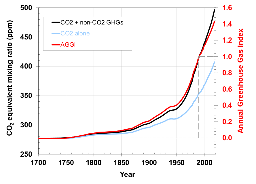 The NOAA Annual Greenhouse Gas Index (AGGI), 1700-2018. Pre-1978 changes in the CO2-equivalent abundance and AGGI are based on the ongoing measurements of all greenhouse gases reported here, measurements of CO2 going back to the 1950s from C.D. Keeling (Keeling et al., 1958), and atmospheric changes derived from air trapped in ice and snow above glaciers (Machida et al., 1995, Battle et al., 1996, Etheridge, et al., 1996; Butler, et al., 1999). Equivalent CO2 atmospheric amounts (in ppm) are derived with the relationship between CO2 concentrations and radiative forcing from all long-lived greenhouse gases. Graphic: NOAA