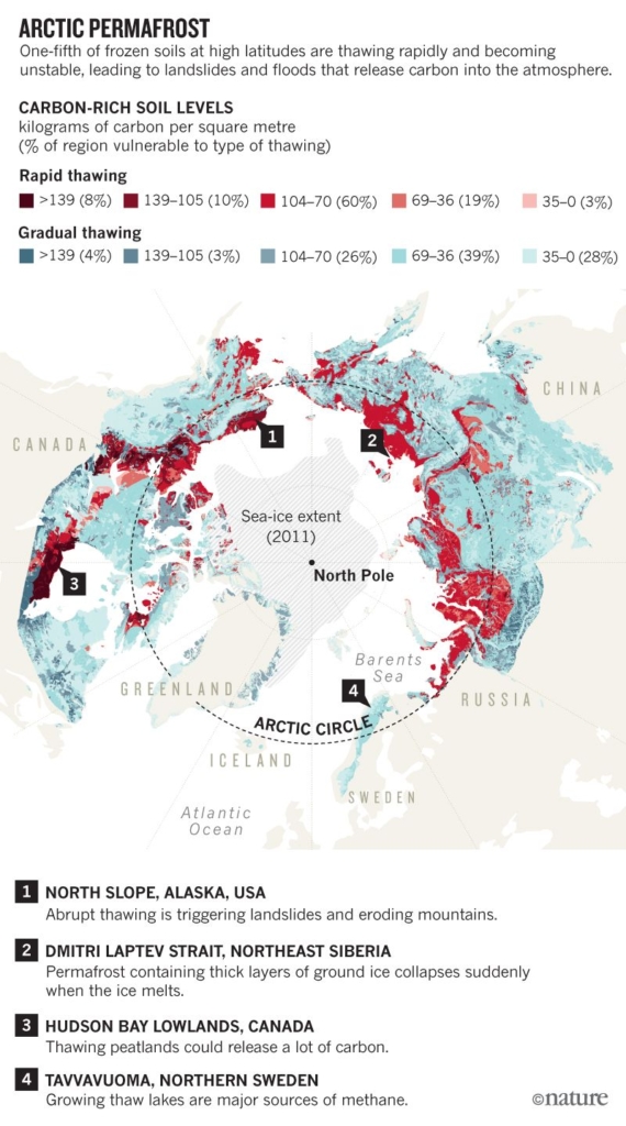 Arctic permafrost thaw rates. One-fifth of frozen soils at high latitudes are thawing rapidly and becoming unstable, leading to landslides and floods that release carbon into the atmosphere. Graphic: Turetsky, et al., 2019 / Nature