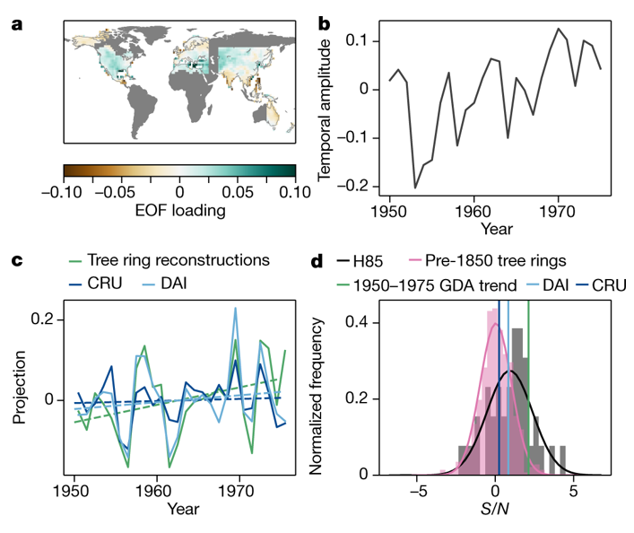 Attributing global drought to historical aerosol emissions. Graphic: Marvel, et al., 2019 / Nature