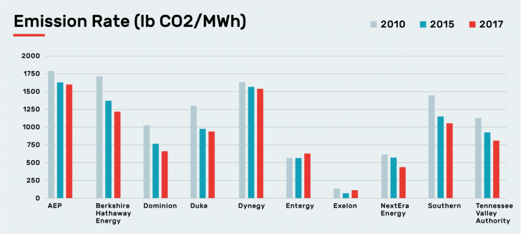 Emission rates (pounds of carbon dioxide per MWh) for the top ten U.S. energy production companies. The emission rates of these 10 companies vary widely and depend on both the company’s resources and their willingness to get ahead. With only one exception, the top 10 energy producers have reduced their carbon emissions rates since 2010. Data: M.J. Bradley and Associates. Graphic: The Weather Channel
