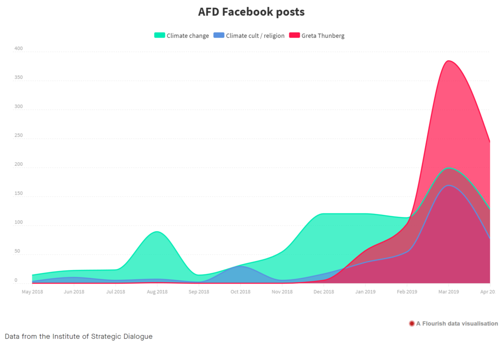 Count of Facebook posts from Germany's far-right Alternative für Deutschland (AfD) party on climate change and Greta Thunberg, 2018-2019. Climate change denying groups advising the AfD have close ties to Trump-supporting think-tanks in the U.S. Graphic: Greenpeace / Institute of Strategic Dialogue