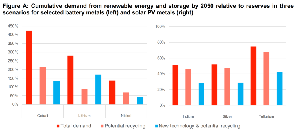 Cumulative demand from renewable energy and storage by 2050 relative to reserves in three scenarios for selected battery metals (left) and solar PV metals (right). Graphic: Institute for Sustainable Futures