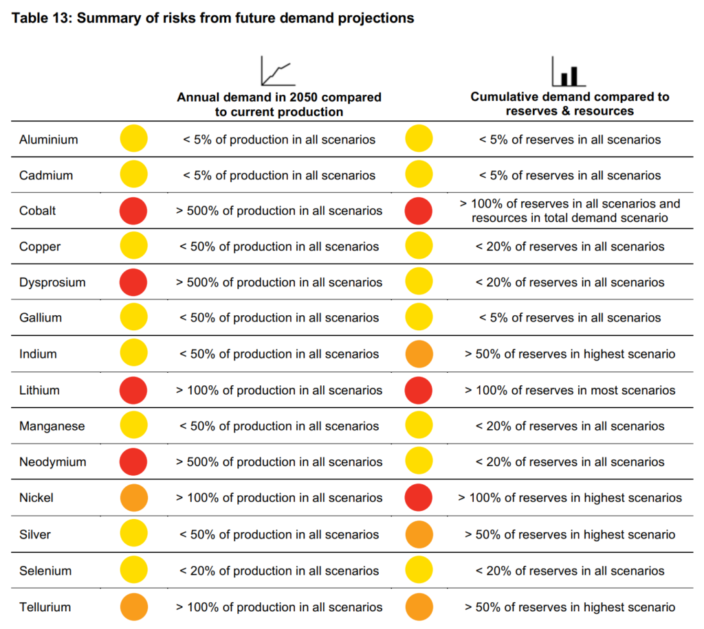 Demand-side risks to renewable energy and storage by 2050 relative to reserves for selected battery metals and solar PV metals. Graphic: Institute for Sustainable Futures