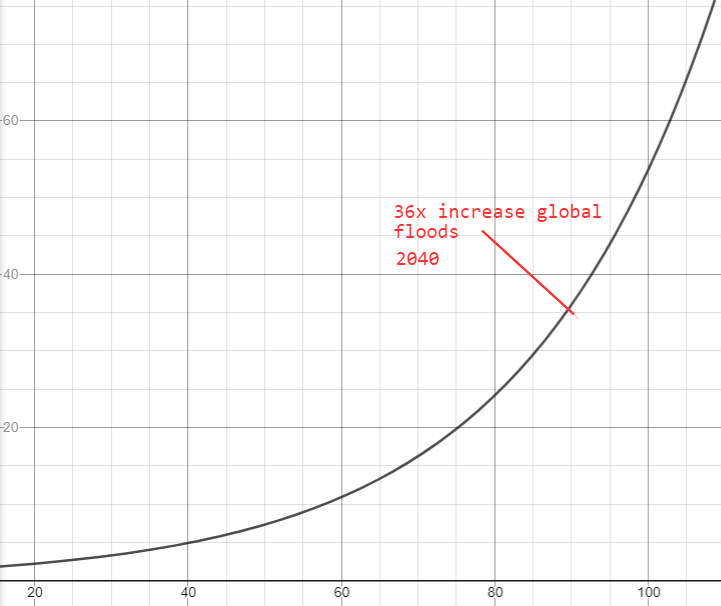 Exponential increase in global flooding events. Global flooding events have increased 15 times since 1950 (ending in 2018). Global flood events have doubled in number every 17 years. If this exponential rise continues, it means a rise in global flood events by 24 times by 2030 and 36 times by 2040 (relative to 1950). Graphic: Nick Humphrey