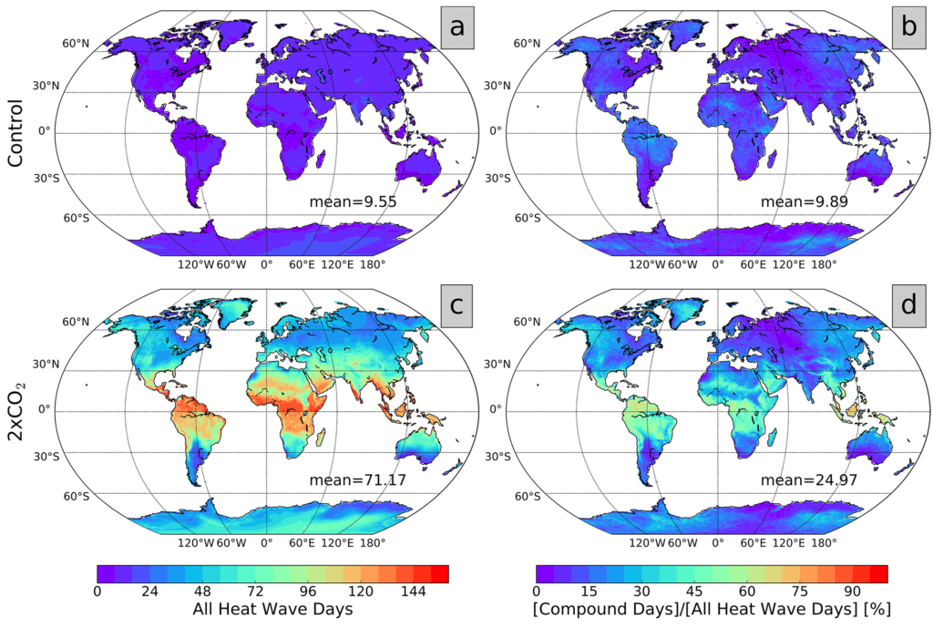 Forecast‐oriented Low Ocean Resolution derivative of CM2.5 (FLOR) output heat wave hazard and compound proportion. Control (a and b) and 2xCO2 (c and d) total summer heat wave days (a and c) and proportion of those heat wave days that are compounded in percent terms (b and d), calculated from all 100 years of the model daily minimum temperature data. Daily minimum temperature data are used, the temporal structure definition is 311, and the threshold is the seasonally varying 90th percentile calculated from years 1981–2010, but qualitative results are robust across the range of definitions tested. Global means are noted on each panel. Graphic: Baldwin, et al., 2019 / Earth’s Future