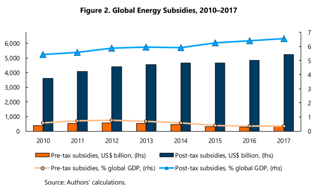 Global energy subsidies, 2010–2017, showing trends in global pre-tax and post-tax fossil fuel subsidies. The post-tax fossil fuel subsidies are 15-20 times larger than pre-tax subsidies. Post-tax subsidies have been reasonably stable, varying between 5.4 and 6.5 percent of global GDP between 2010 and 2017. In nominal terms, global subsidies were $4.7 and $5.2 trillion for 2015 and 2017 respectively. The bottom line from Figure 2 is that there has not been a sharp increase in the pricing of environmental costs at the global level, despite some progress on fuel price reform and carbon pricing at the national level. Graphic: IMF