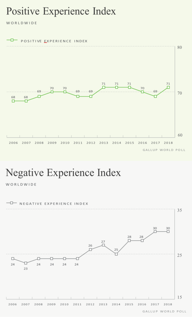 Poll finds world negative experiences remained at record-high level in 2018 – Anger increased by two points, hitting a new high