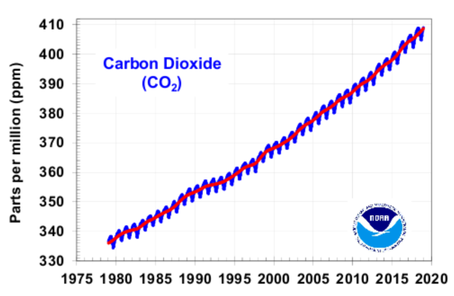 Global average abundance of atmospheric carbon dioxide in 2018. Graphic: NOAA