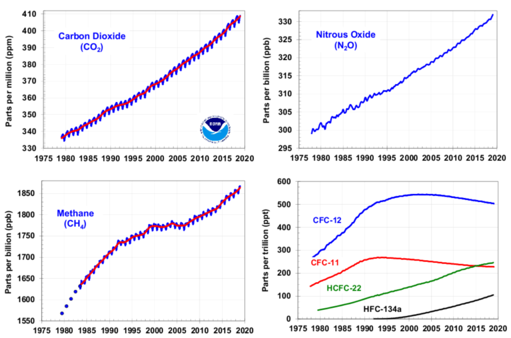 Graph Of The Day Noaa Annual Greenhouse Gas Index 1700 18 Desdemona Despair