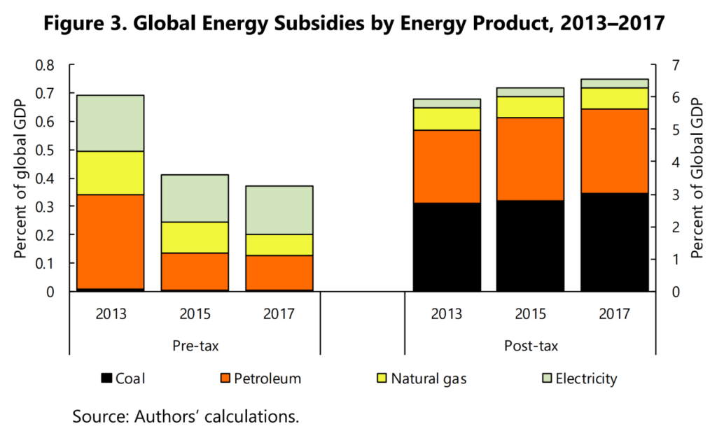 Global energy subsidies by energy product, 2013–2017, showing the breakdown of subsidies by fuel product. In 2015, underpricing of supply costs for petroleum, natural gas, and electricity accounted for 32, 27, and 40 percent respectively of the global pre-tax subsidy. The decomposition of post-tax subsidies shows that coal is the most important fuel, accounting for 44 percent of the global subsidy in 2015, reflecting the underpricing of its large carbon and local air pollution costs. Petroleum is close behind, however, accounting for 41 percent of the global subsidy, largely reflecting the failure of excises on petroleum products to fully reflect environmental costs. Graphic: IMF