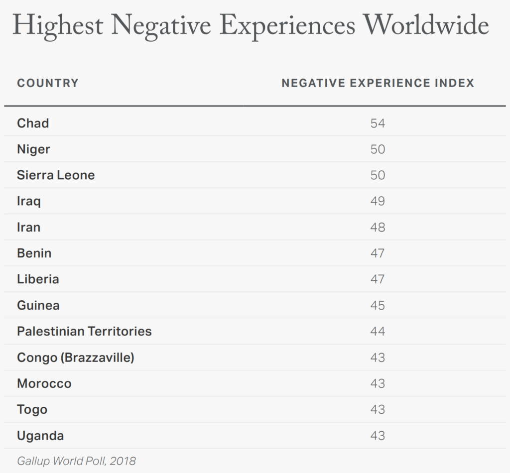 List showing nations with the highest values for the Negative Experience Index globally in 2018. Graphic: Gallup