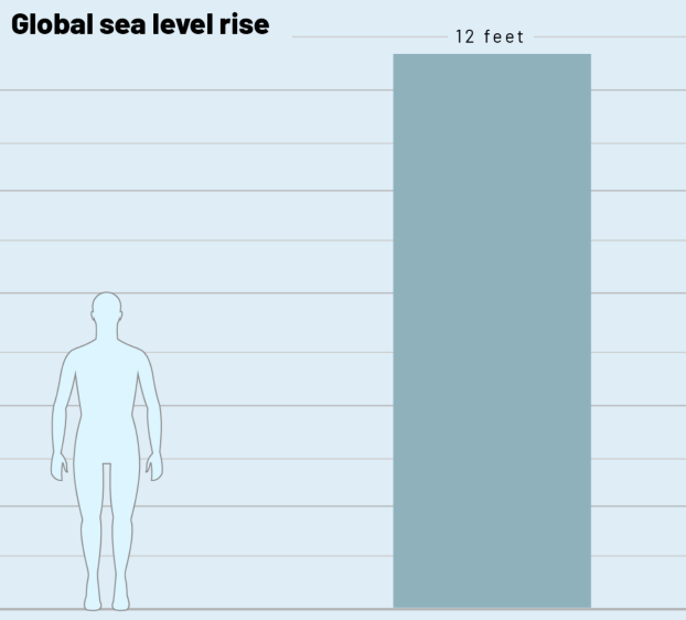 Global sea level rise with the Thwaites Glacier and the ice of the West Antarctic Ice Sheet. Graphic: PRI