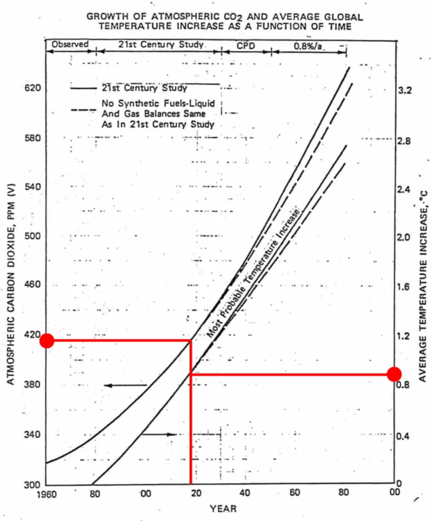 Growth of atmospheric CO2 projected to 2100 by Exxon-Mobil in 1982. Red lines show where Exxon thought the world’s carbon dioxide levels and temperatures would be in 2019. Graphic: Exxon / InsideClimate News