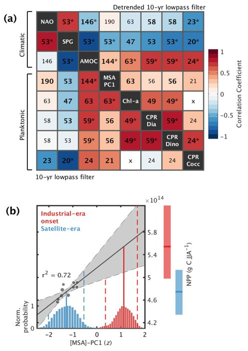 Industrial-era decline in subarctic Atlantic net primary productivity (NPP) and climatic influence. Graphic: Osman, et al., 2019 / Nature