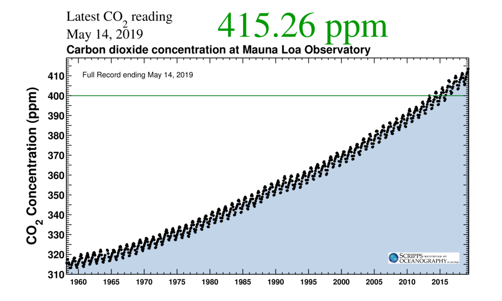 Atmospheric carbon dioxide measured at Mauna Loa Observatory, 1958-2019. This daily record of atmospheric carbon dioxide, from Scripps Institution of Oceanography at UC San Diego, is sometimes referred to as the "Keeling curve", after Geochemist Charles David Keeling. Graphic: Scripps Oceanography