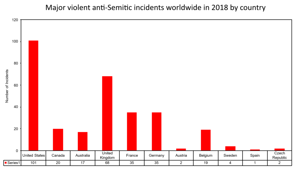Major violent anti-Semitic incidents worldwide in 2018 by country. Graphic: Kantor Center