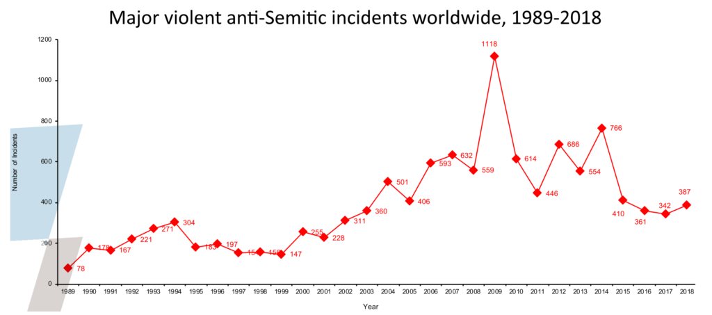 Major violent anti-Semitic incidents worldwide, 1989-2018. Graphic: Kantor Center